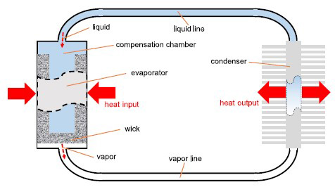 Heat Pipe Heat Transfer, Heat Pipe Manufacturing, Heat Pipe Performance, Heat Pipe Technology, Heat Pipe Theory, heat spreader, heat pipe cooler, heat pipe cooling, heat pipe funktion, heat pipe hersteller, heat pipe kühler, heat pipe-kühlung, Komponentenkühlung, Konvektionskühlung, Kühlbleche, Kühlkonvektion