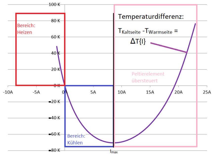 Der Zusammenhang zwischen zugeführtem Strom und Temperaturdifferenz