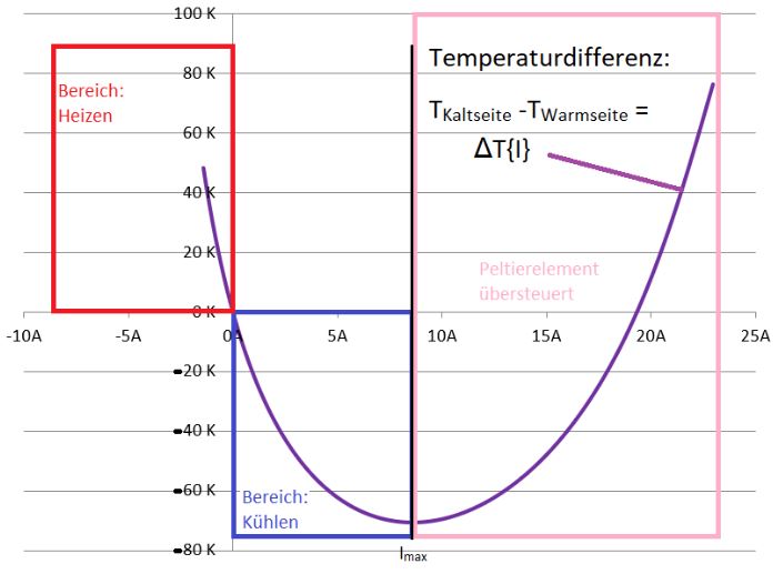 Der Zusammenhang zwischen zugeführtem Strom und Temperaturdifferenz